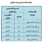 جدول مدت بیمه بیکاری